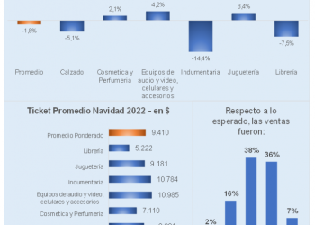 Navidad 2022: se vendió 1,8% menos que el año pasado