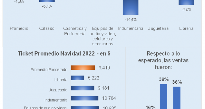 Navidad 2022: se vendió 1,8% menos que el año pasado
