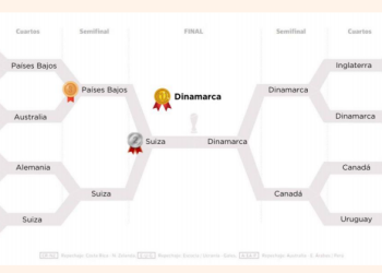 En el Mundial de la Anticorrupción, Argentina vuelve a casa en primera ronda
