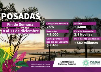 Posadas cerró el último fin de semana largo del año con grandes números para la economía local