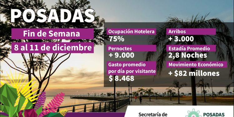 Posadas cerró el último fin de semana largo del año con grandes números para la economía local