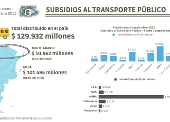 Subsidios al Transporte Público: AMBA cubre 276 pasajes por usuario mientras que el Norte Grande solo 20