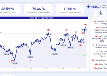 Con pasivos remunerados por 211 puntos de base, el riesgo monetario asciende al 68,59%