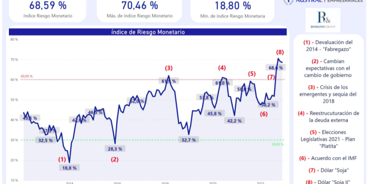 Con pasivos remunerados por 211 puntos de base, el riesgo monetario asciende al 68,59%
