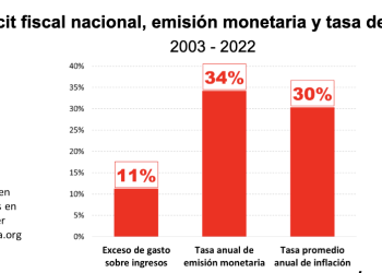 IDESA: un nuevo régimen monetario requiere un Estado ordenado