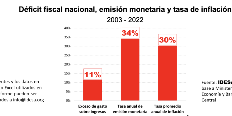 IDESA: un nuevo régimen monetario requiere un Estado ordenado