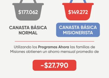 Con los Programas Ahora, las familias misioneras acceden a una canasta básica 27 mil pesos más económica