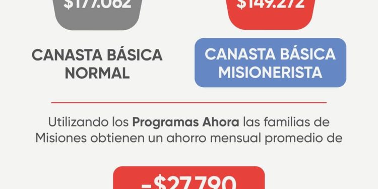 Con los Programas Ahora, las familias misioneras acceden a una canasta básica 27 mil pesos más económica