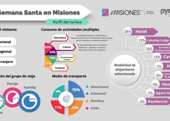 Semana Santa: el turismo en Misiones generó más de 1.105 millones de pesos