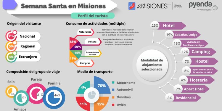 Semana Santa: el turismo en Misiones generó más de 1.105 millones de pesos