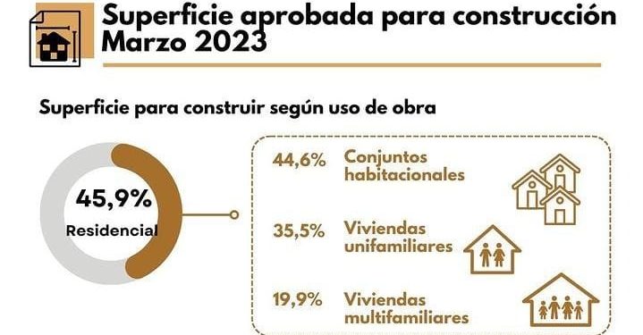 Posadas: se autorizaron casi 14 mil m2 de superficie para edificaciones durante marzo