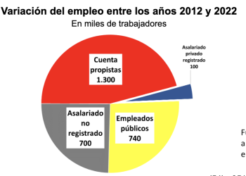 IDESA: Una década sin creación de empleos de calidad