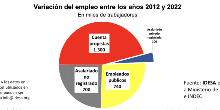 IDESA: Una década sin creación de empleos de calidad