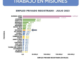 Misiones registró el mayor nivel de empleo privado de su historia