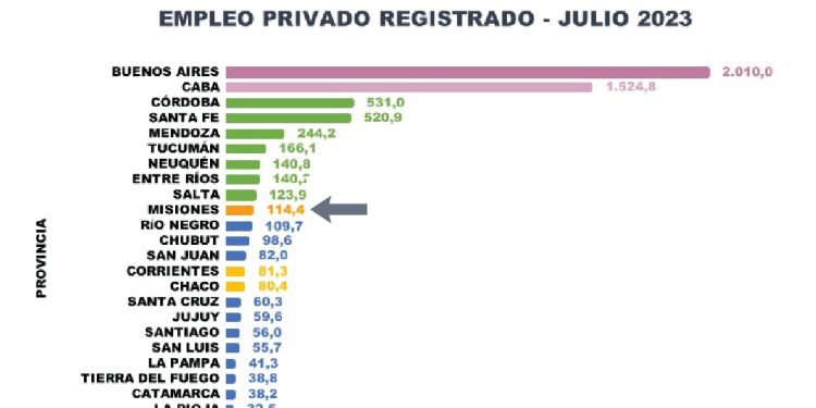 Misiones registró el mayor nivel de empleo privado de su historia