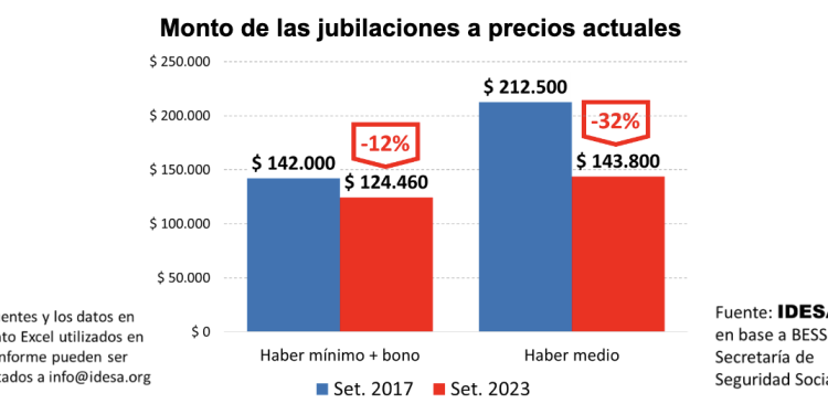 Las jubilaciones cayeron un 32% en los últimos 6 años