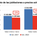 Las jubilaciones cayeron un 32% en los últimos 6 años