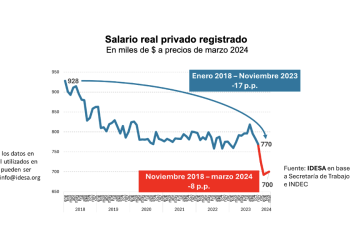 Los salarios perdieron un cuarto de su valor en seis años