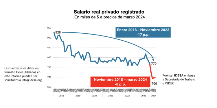Los salarios perdieron un cuarto de su valor en seis años
