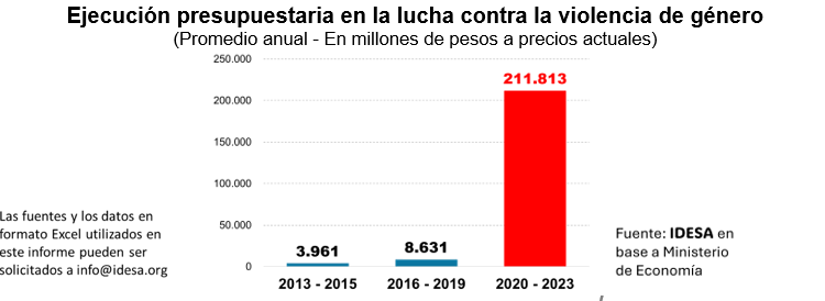 IDESA: el Presupuesto de violencia de género se multiplicó por 24
