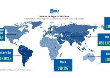 En octubre, las exportaciones de las economías regionales alcanzaron los USD 8.777 millones, el monto más alto desde enero de 2023