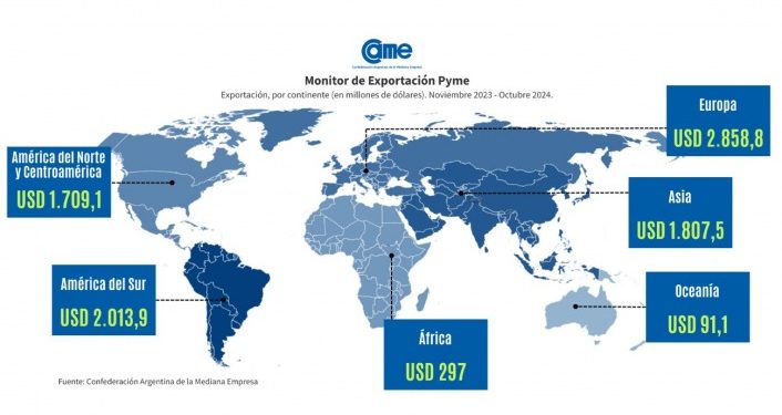 En octubre, las exportaciones de las economías regionales alcanzaron los USD 8.777 millones, el monto más alto desde enero de 2023