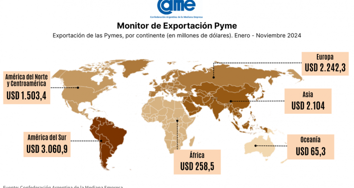 Entre enero y noviembre de 2024, las exportaciones de las pymes crecieron 21,7% en dólares y 27,5% en toneladas