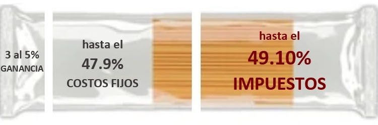Distribuidores y mayoristas contra la alta carga impositiva del país: representa el 49% de los precios