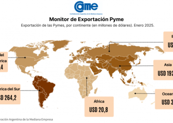 Durante el primer mes del año, las exportaciones de las pymes crecieron 22,2% en dólares y 10,7% en toneladas