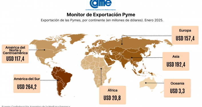 Durante el primer mes del año, las exportaciones de las pymes crecieron 22,2% en dólares y 10,7% en toneladas