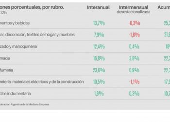 Las ventas minoristas pymes subieron 10,5% interanual en marzo