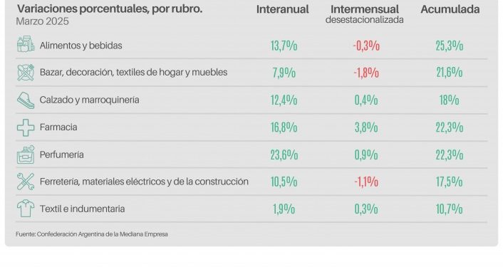 Las ventas minoristas pymes subieron 10,5% interanual en marzo