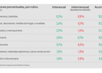 Las ventas minoristas pymes subieron 3,7% interanual en abril