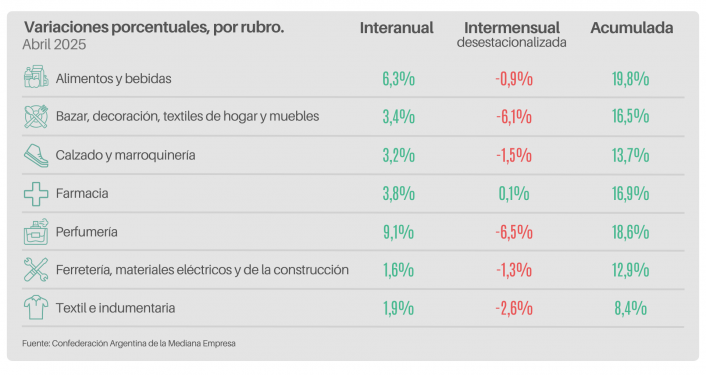 Las ventas minoristas pymes subieron 3,7% interanual en abril