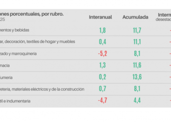 Las ventas minoristas pymes bajaron 0,5% interanual en junio