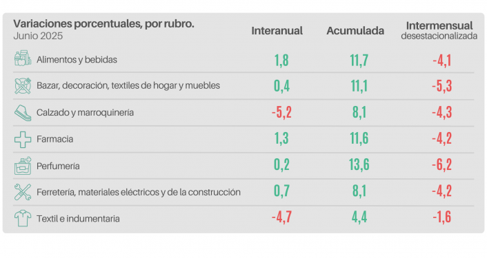 Las ventas minoristas pymes bajaron 0,5% interanual en junio