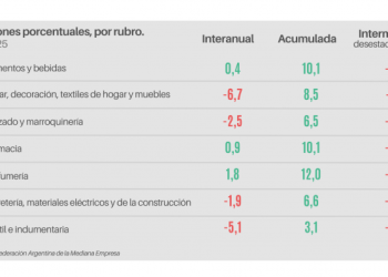 Las ventas minoristas pymes bajaron 2% interanual en julio