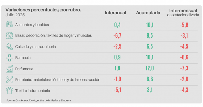 Las ventas minoristas pymes bajaron 2% interanual en julio