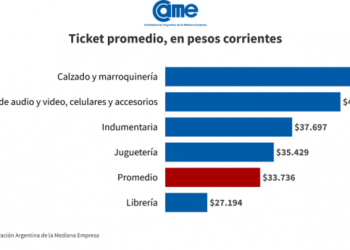 Las ventas por el Día del Niño bajaron 0,3% frente al año pasado