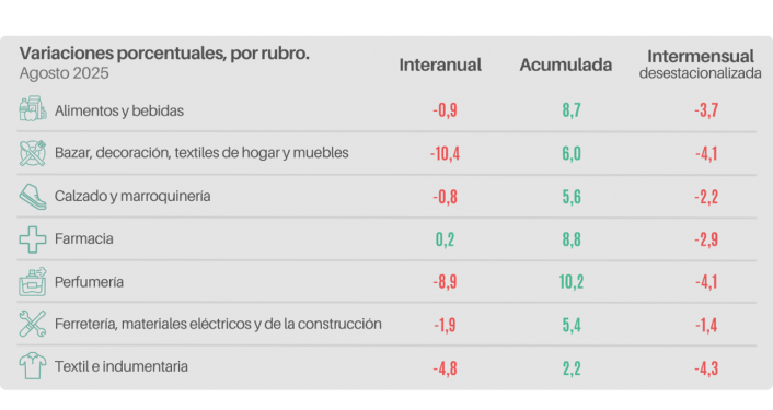 Las ventas minoristas pymes bajaron 2,6% interanual en agosto