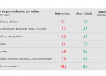 Las ventas minoristas pymes descendieron 4,2% interanual en septiembre