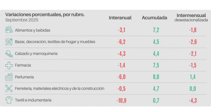 Las ventas minoristas pymes descendieron 4,2% interanual en septiembre