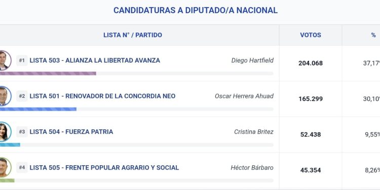 En Misiones se repitió el escenario de 2023: triunfo libertario y fuerte presencia renovadora