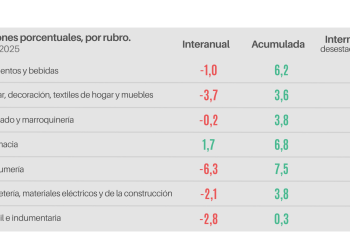 Las ventas minoristas pymes descendieron 1,4% interanual en octubre