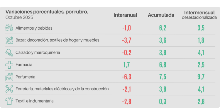 Las ventas minoristas pymes descendieron 1,4% interanual en octubre