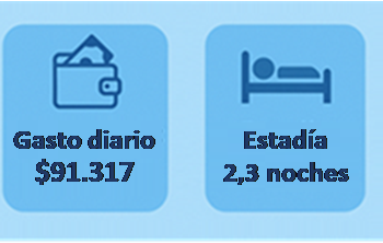 Más turismo y más impacto: 1,69 millones de viajeros movilizaron $ 355.789 millones en el fin de semana extralargo