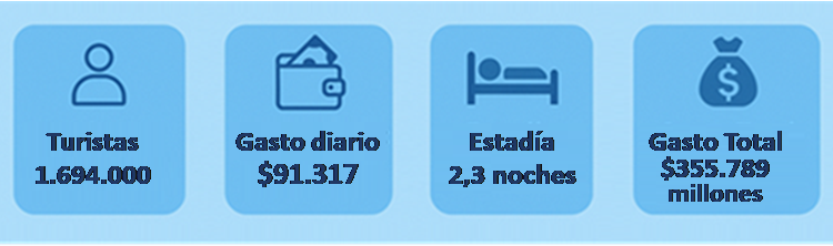 Más turismo y más impacto: 1,69 millones de viajeros movilizaron $ 355.789 millones en el fin de semana extralargo
