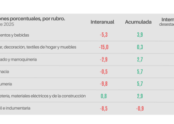 Las ventas minoristas pymes bajaron 5,2% interanual en diciembre