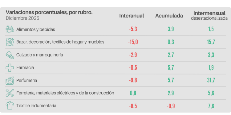 Las ventas minoristas pymes bajaron 5,2% interanual en diciembre