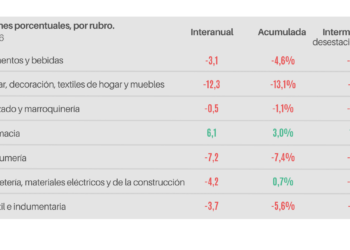 Las ventas minoristas pymes descendieron 3,2% interanual en abril